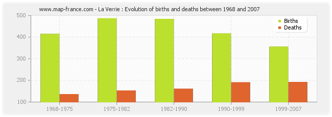 La Verrie : Evolution of births and deaths between 1968 and 2007